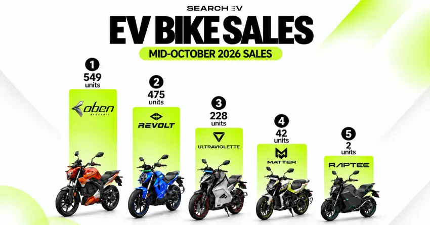 Electric Bike Sales October 2026 - Oben Leads Revolt, Ultraviolette Takes Third